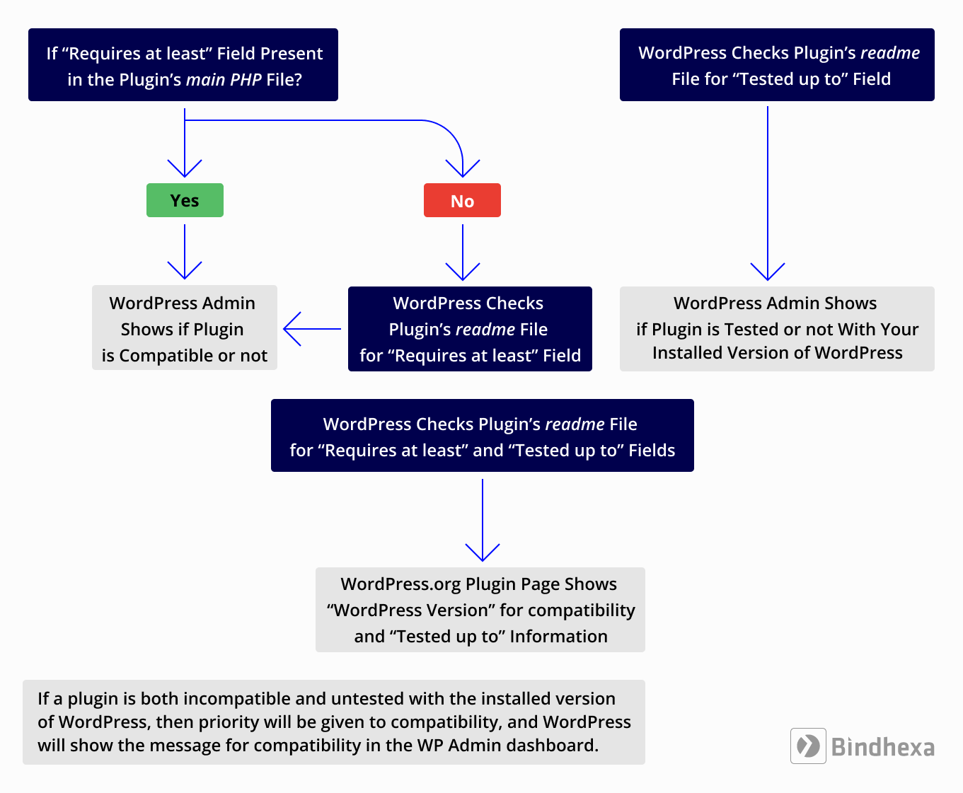 Flowchart of how WordPress detects if a plugin is compatible and tested with the installed version of WordPress