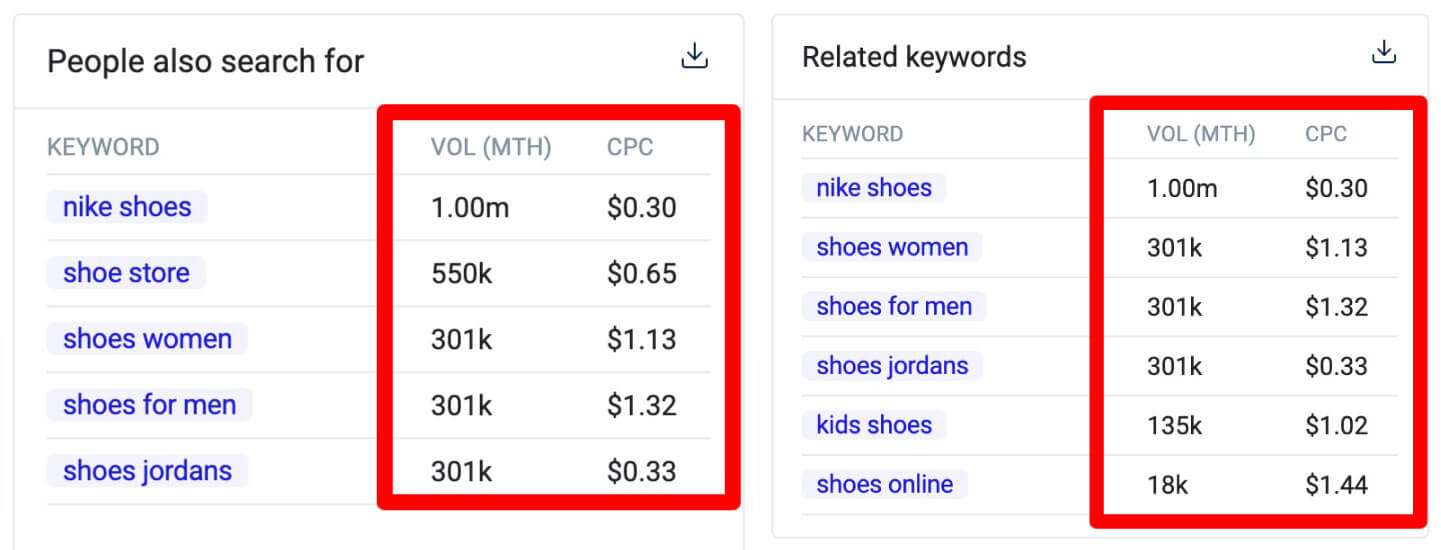 Monthly search volume and CPC for keywords