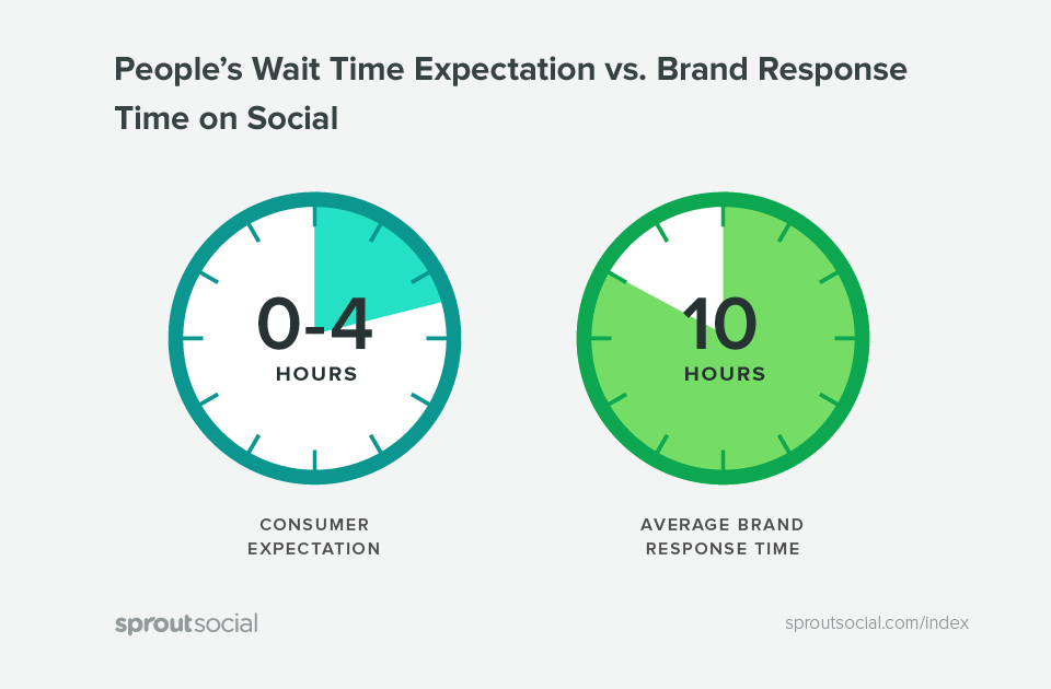 Consumer expectation vs average brand response time